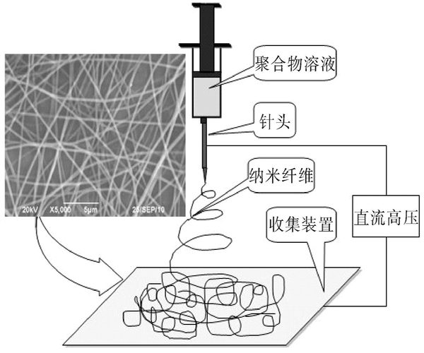 高压静电场驱动的纤维革命