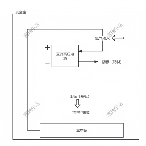 直流高压在物理气相沉积中的作用