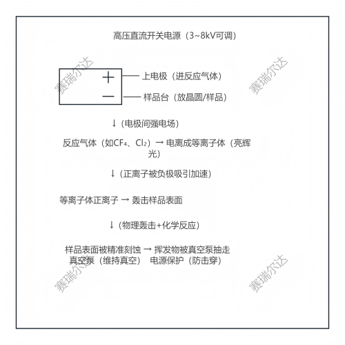 反应离子刻蚀与高压直流电源