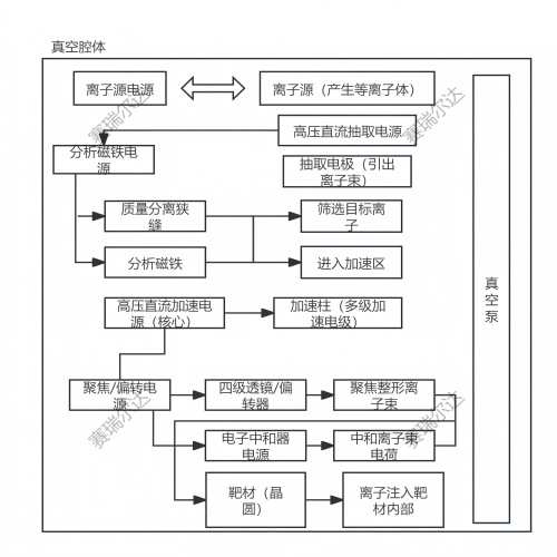 高压直流电源与离子注入的关联性