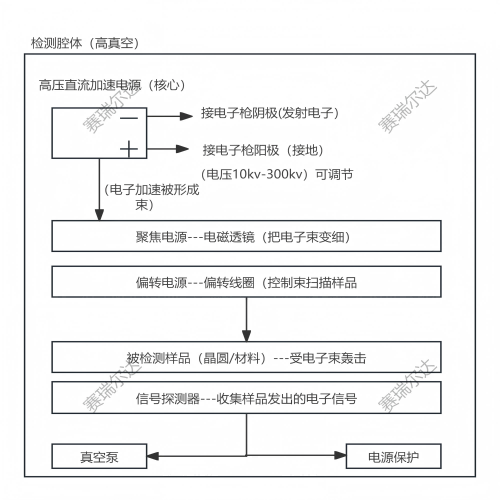 电子束检测与高压直流电源