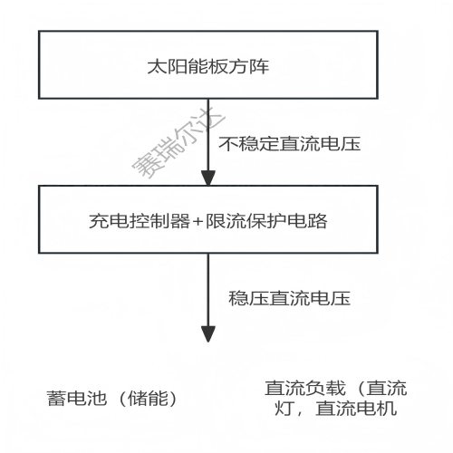 太阳能板输出直流
